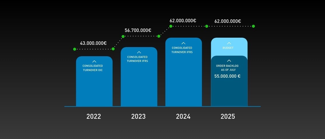 Keraglass consolidates growth trend: a success built with customers Voilàp